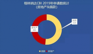 格林纳达购房移民需要满足哪些条件